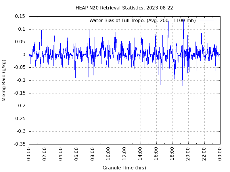 Water Bias of Full Tropo. plot