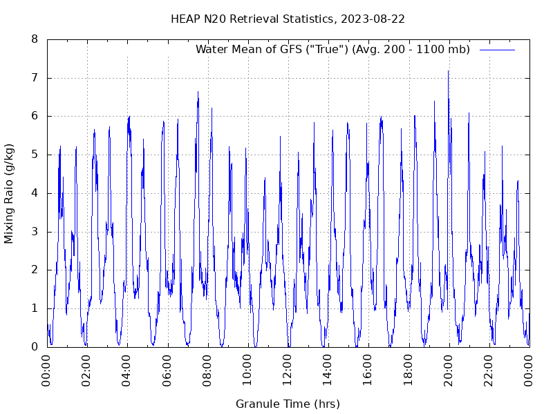 Water Mean of GFS plot