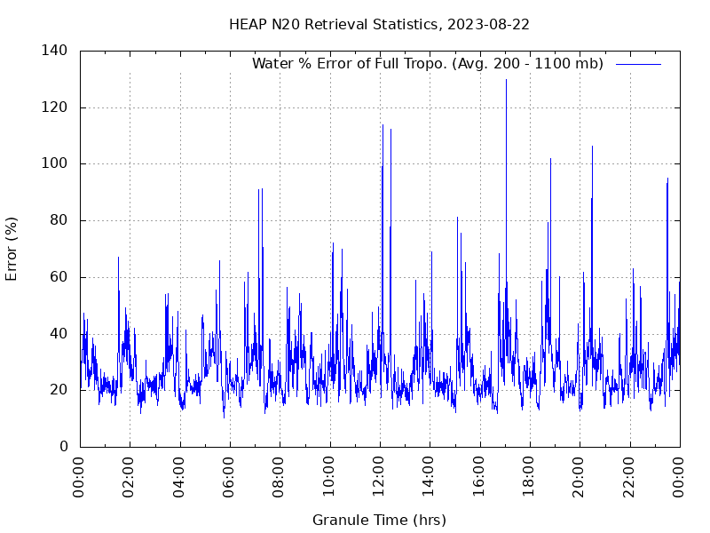 Water % Error of Full Tropo. plot