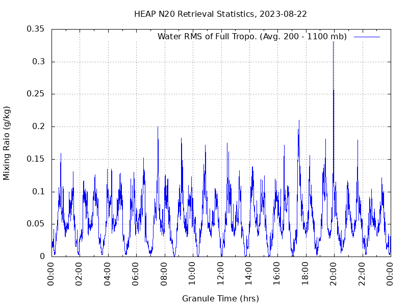 Water RMS of Full Tropo. plot