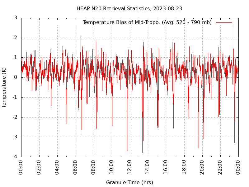 Temperature Bias of Mid-Tropo. plot