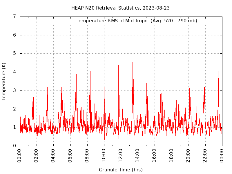Temperature RMS of Mid-Tropo. plot