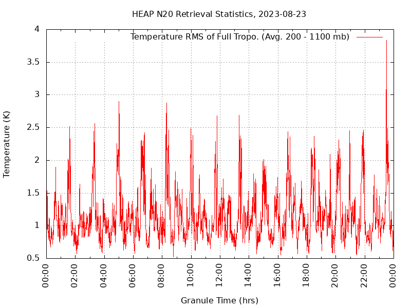 Temperature RMS of Full Tropo. plot