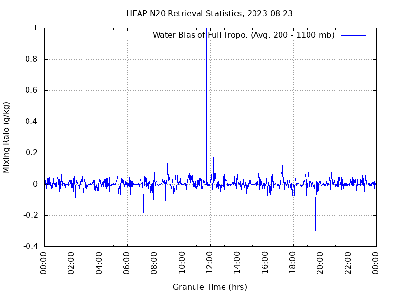 Water Bias of Full Tropo. plot