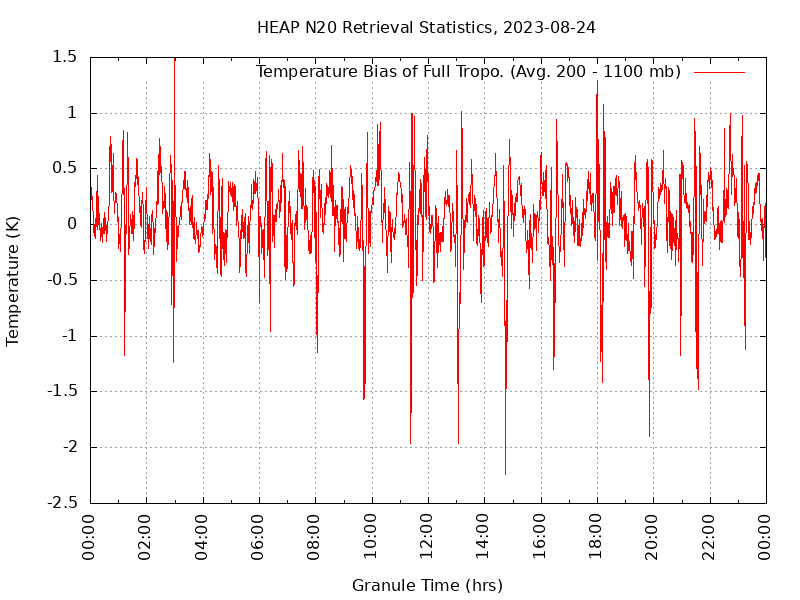Temperature Bias of Full Tropo. plot