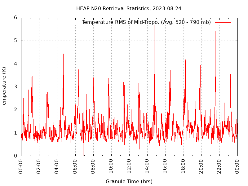 Temperature RMS of Mid-Tropo. plot