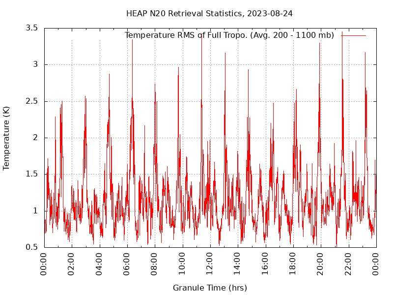 Temperature RMS of Full Tropo. plot