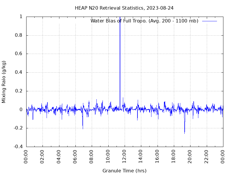 Water Bias of Full Tropo. plot