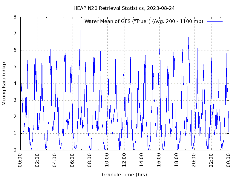 Water Mean of GFS plot
