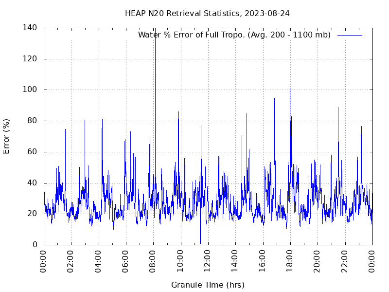 Water % Error of Full Tropo. plot
