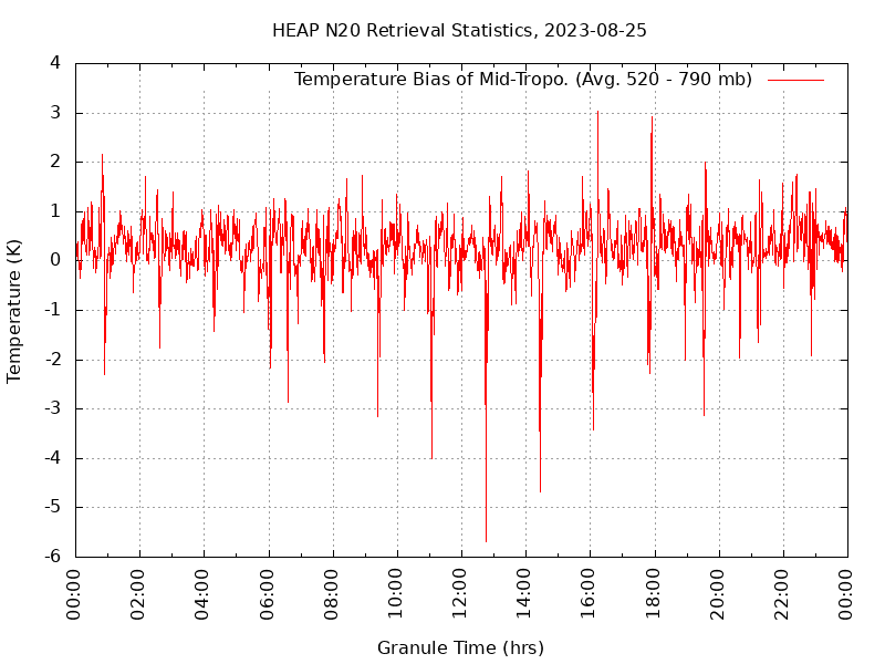 Temperature Bias of Mid-Tropo. plot