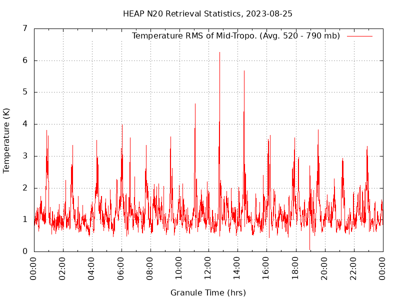 Temperature RMS of Mid-Tropo. plot