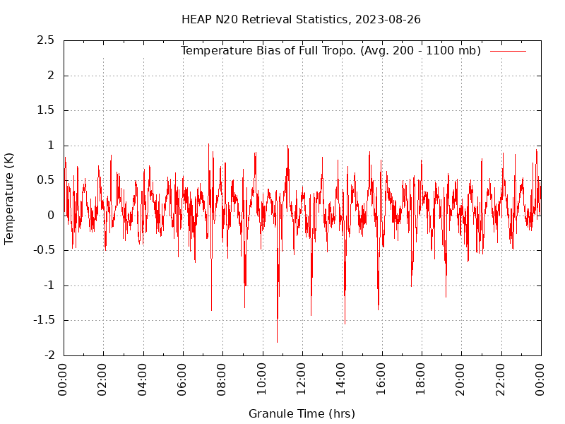 Temperature Bias of Full Tropo. plot