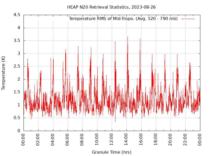Temperature RMS of Mid-Tropo. plot
