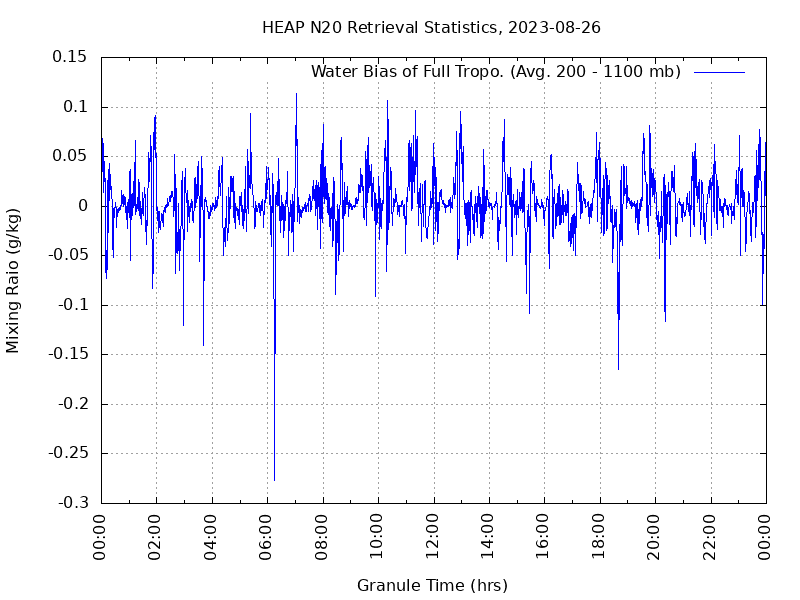 Water Bias of Full Tropo. plot
