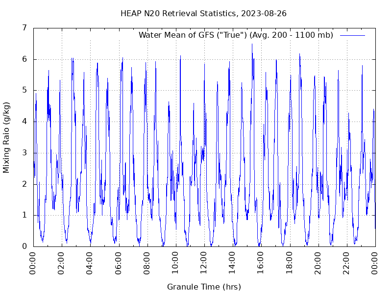 Water Mean of GFS plot