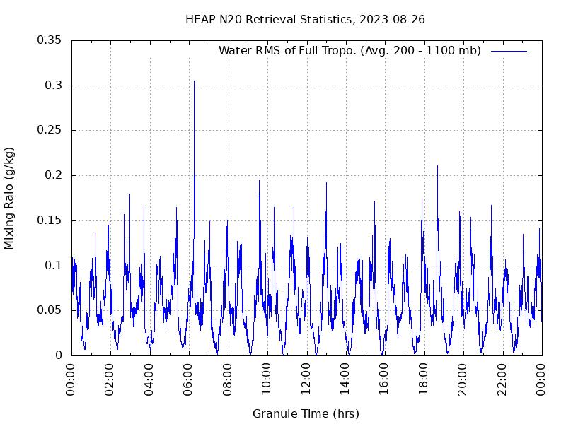 Water RMS of Full Tropo. plot