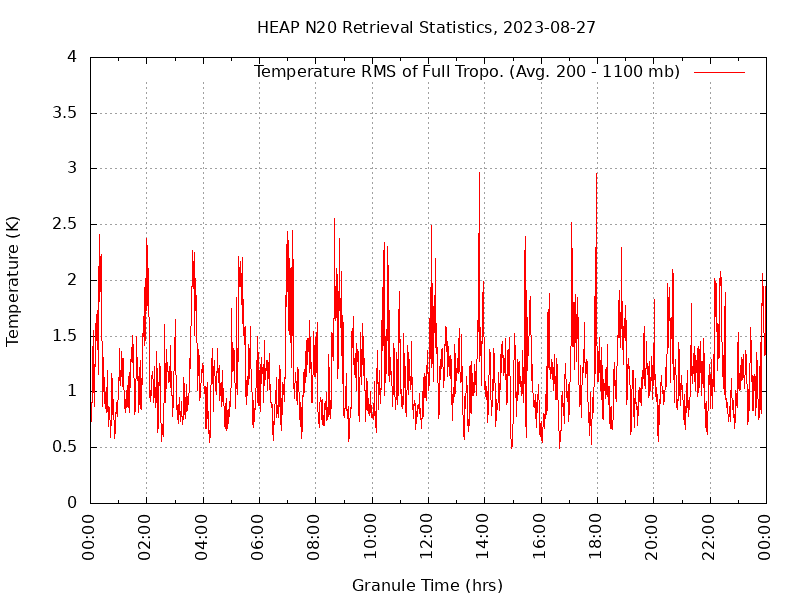 Temperature RMS of Full Tropo. plot