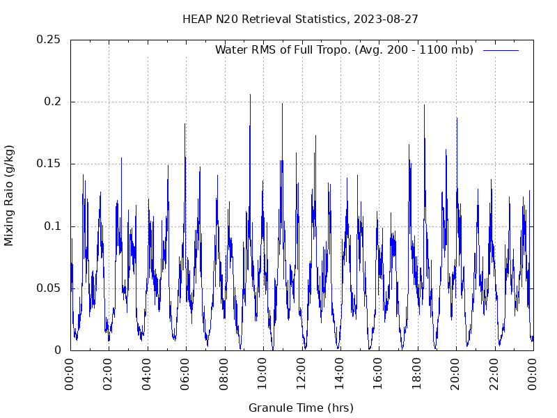 Water RMS of Full Tropo. plot