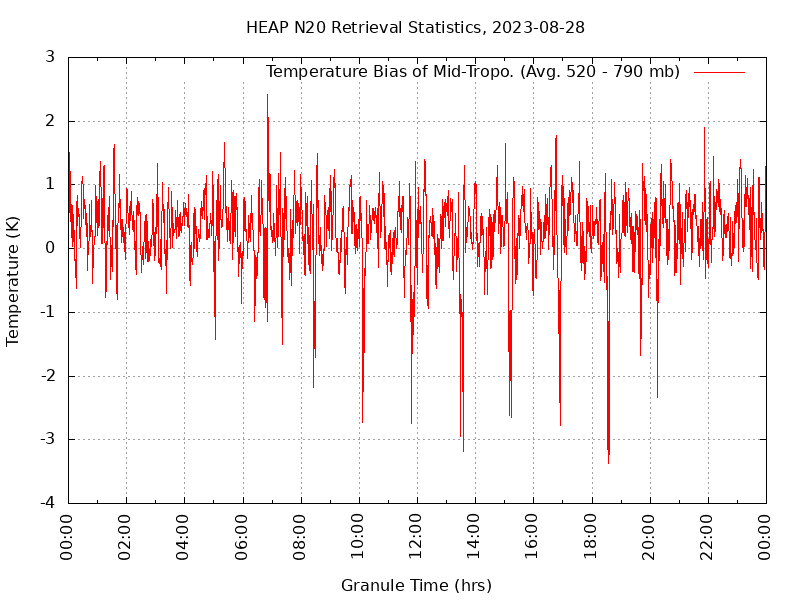 Temperature Bias of Mid-Tropo. plot