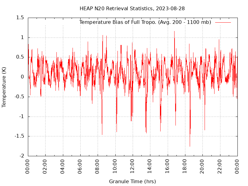 Temperature Bias of Full Tropo. plot