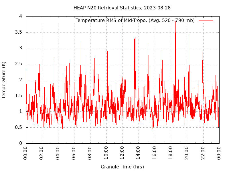 Temperature RMS of Mid-Tropo. plot