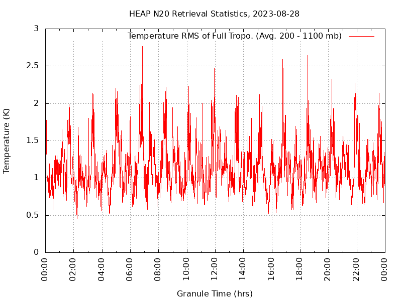 Temperature RMS of Full Tropo. plot