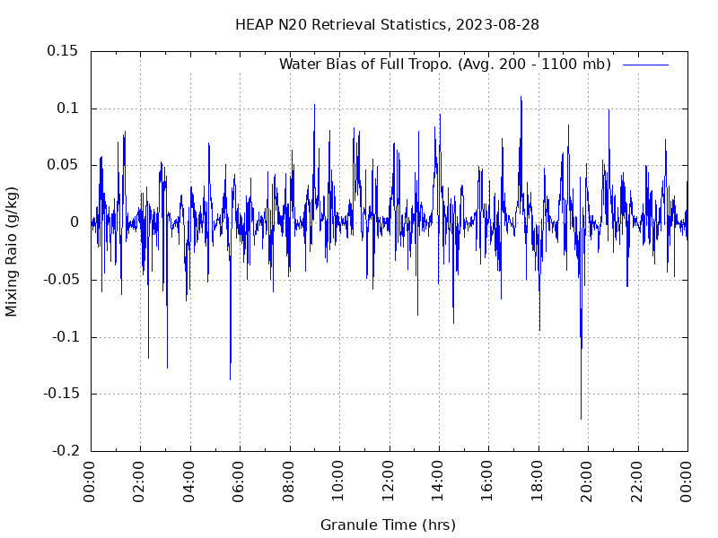 Water Bias of Full Tropo. plot