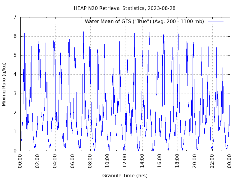 Water Mean of GFS plot