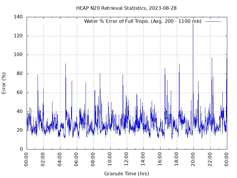 Water % Error of Full Tropo. plot