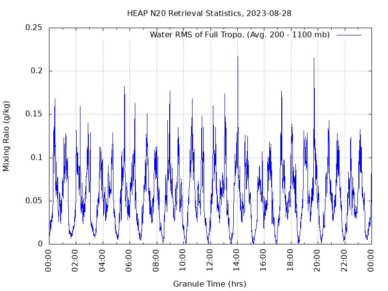 Water RMS of Full Tropo. plot
