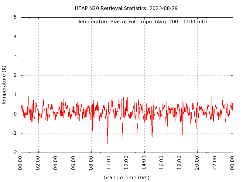 Temperature Bias of Full Tropo. plot