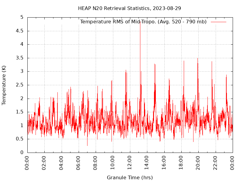 Temperature RMS of Mid-Tropo. plot