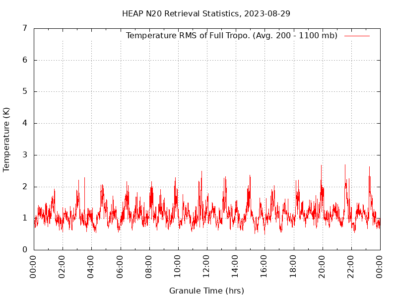 Temperature RMS of Full Tropo. plot