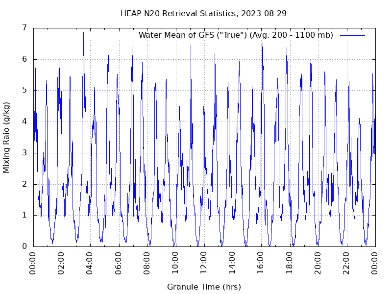 Water Mean of GFS plot
