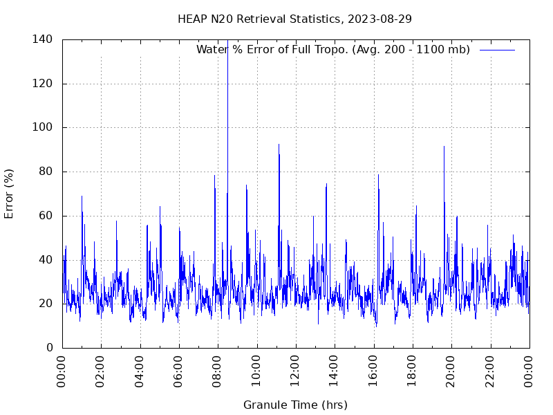 Water % Error of Full Tropo. plot