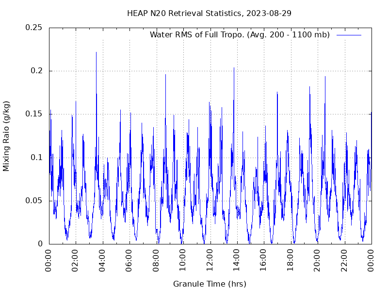 Water RMS of Full Tropo. plot