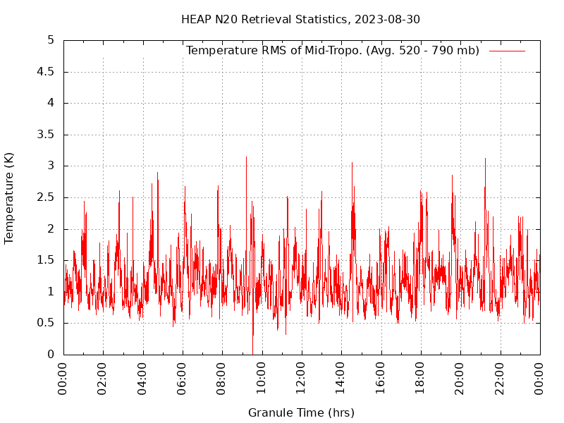 Temperature RMS of Mid-Tropo. plot