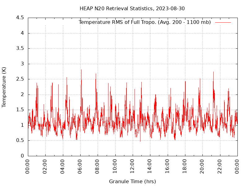 Temperature RMS of Full Tropo. plot