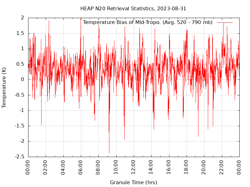 Temperature Bias of Mid-Tropo. plot