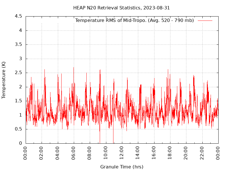 Temperature RMS of Mid-Tropo. plot
