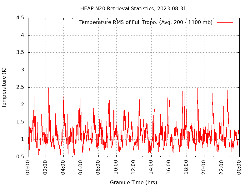 Temperature RMS of Full Tropo. plot