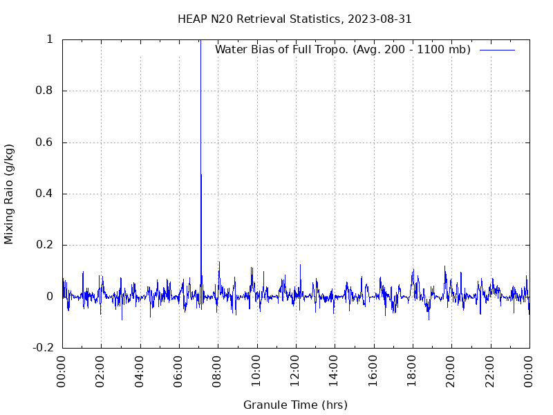 Water Bias of Full Tropo. plot