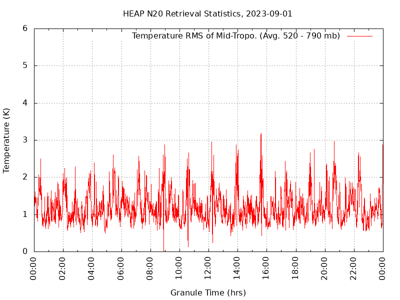 Temperature RMS of Mid-Tropo. plot