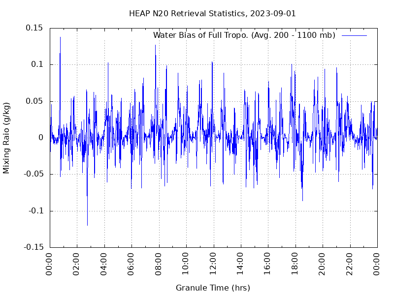 Water Bias of Full Tropo. plot