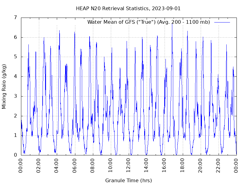 Water Mean of GFS plot
