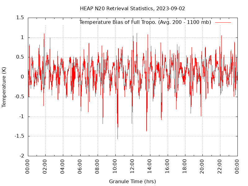 Temperature Bias of Full Tropo. plot