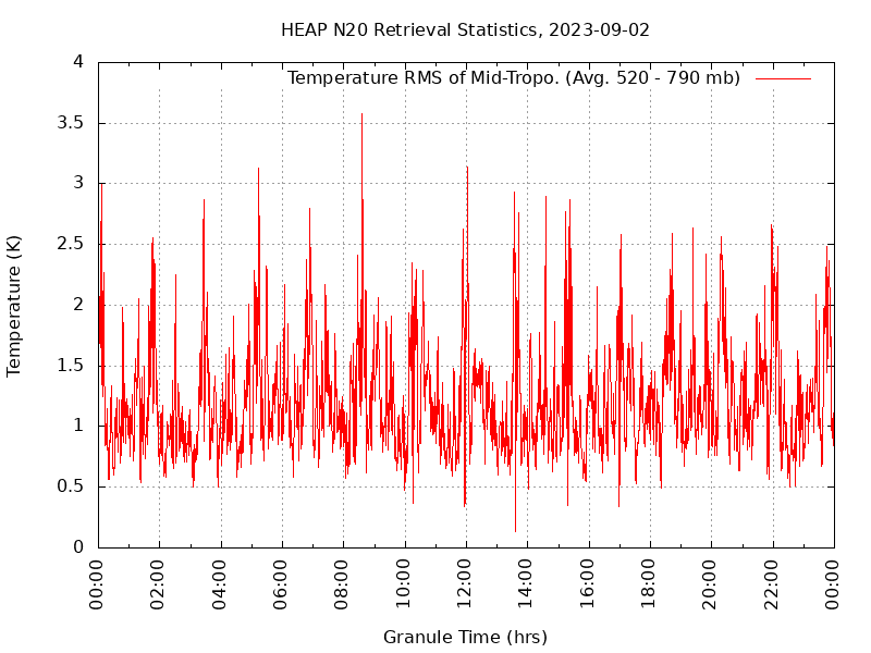 Temperature RMS of Mid-Tropo. plot