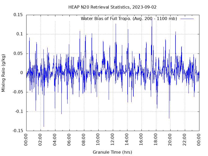 Water Bias of Full Tropo. plot