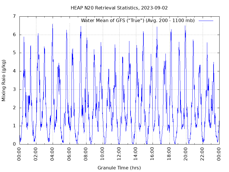Water Mean of GFS plot